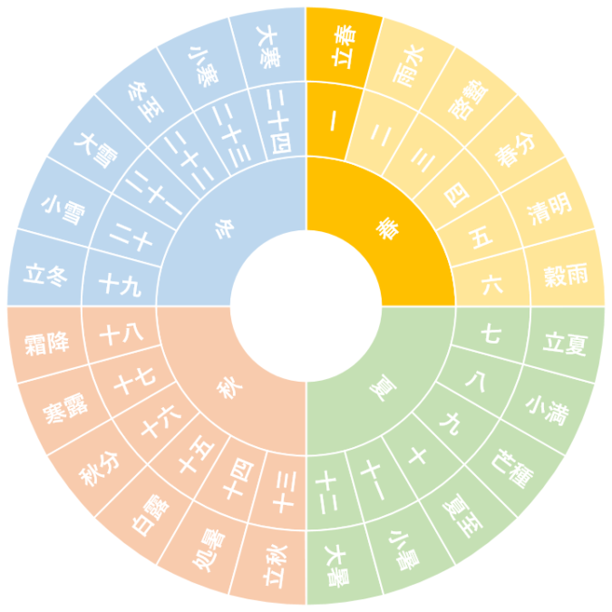 【第一節】立春｜りっしゅん（2/4~2/18頃）