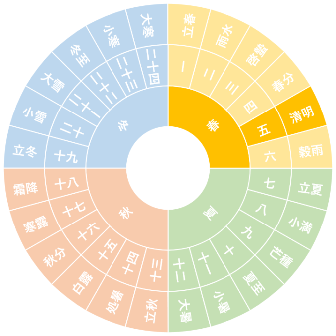 【第五節】清明｜せいめい（4/4~4/19頃）