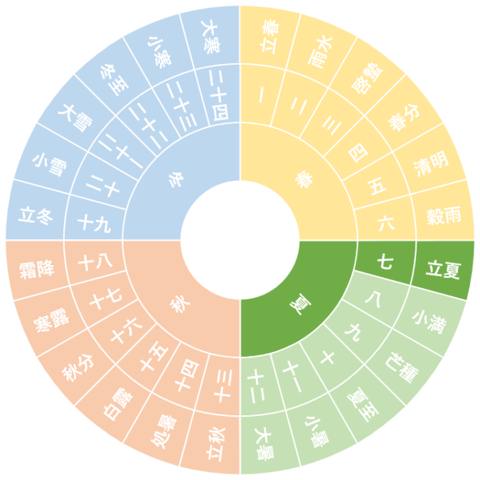 ★今ここ→【第七節】立夏｜りっか（5/5~5/19頃）