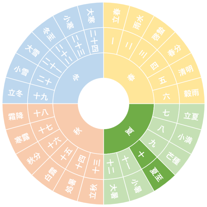 【第十節】夏至｜げし（6/21~7/6頃）