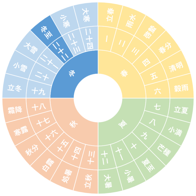 【第二十二節】冬至｜とうじ（12/21~1/4頃）