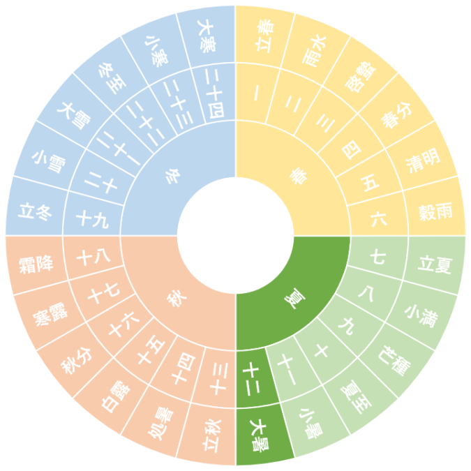 【第十二節】大暑｜たいしょ（7/23~8/6頃）