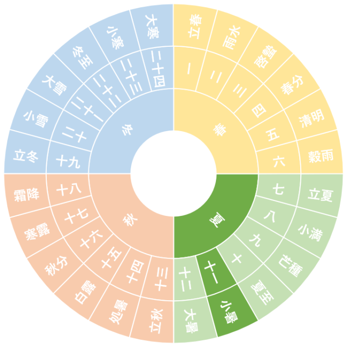 【第十一節】小暑｜しょうしょ（7/7~7/22頃）