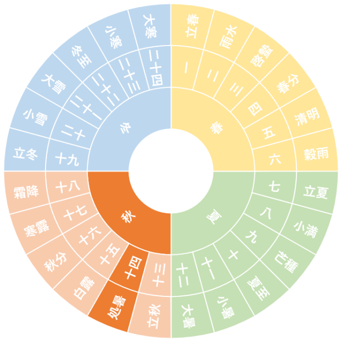 【第十四節】処暑｜しょしょ（8/23~9/6頃）