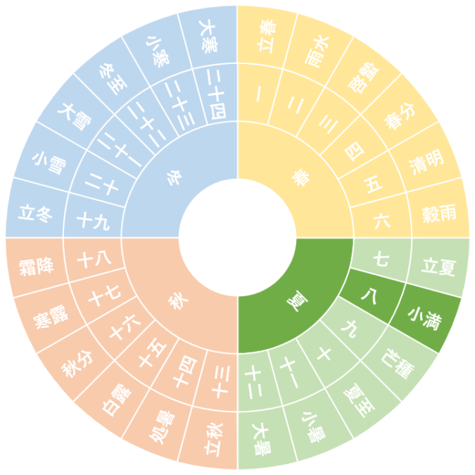 【第八節】小満｜しょうまん（5/20~6/4頃）