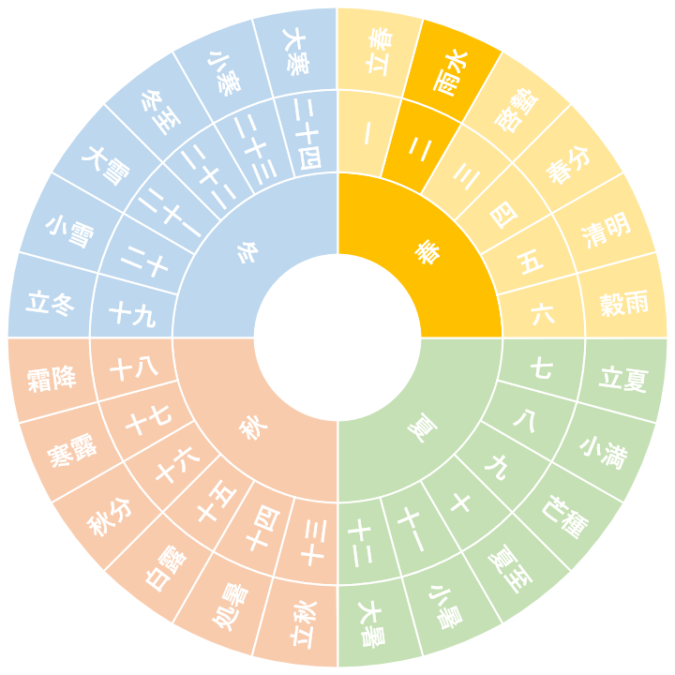 【第二節】雨水｜うすい（2/19~3/4頃）