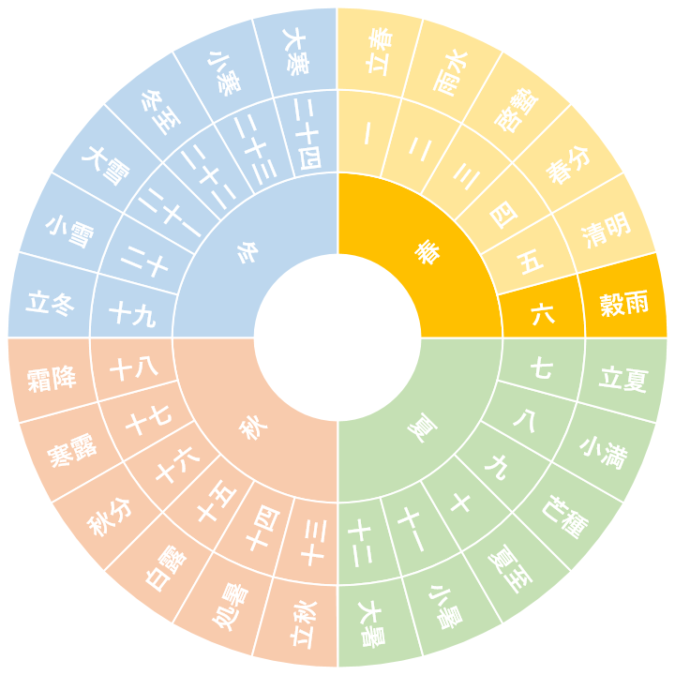 【第六節】穀雨｜こくう（4/20~5/4頃）