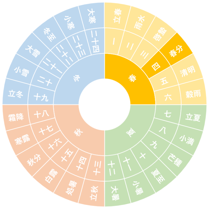 ★今ここ→【第四節】春分｜しゅんぶん（3/20~4/3頃）