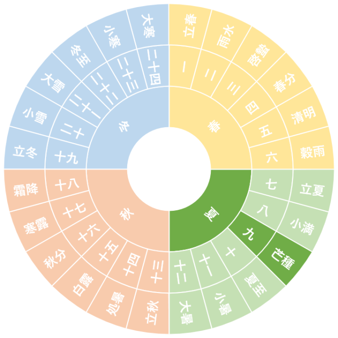 【第九節】芒種｜ぼうしゅ（6/5~6/20頃）