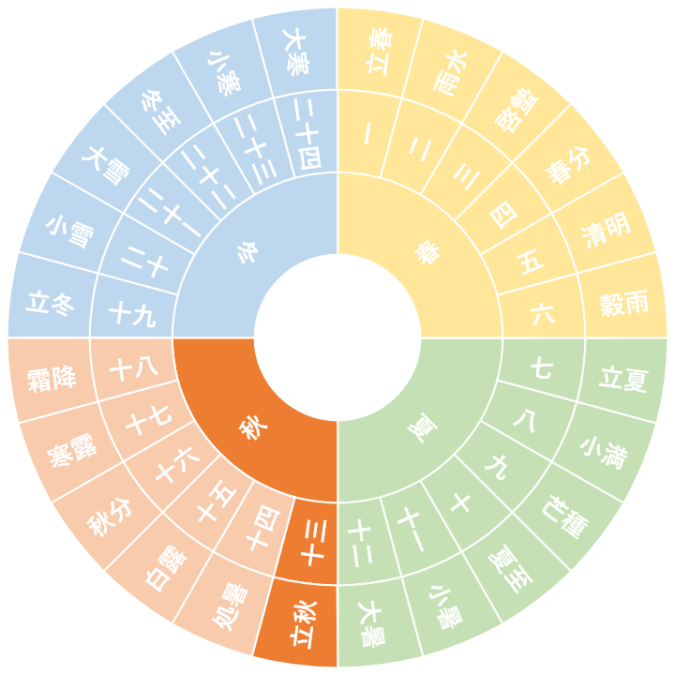 【第十三節】立秋｜りっしゅう（8/7~8/22頃）