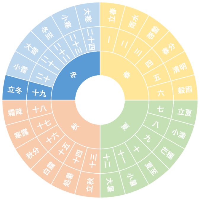 【第十九節】立冬｜りっとう（11/7~11/21頃）