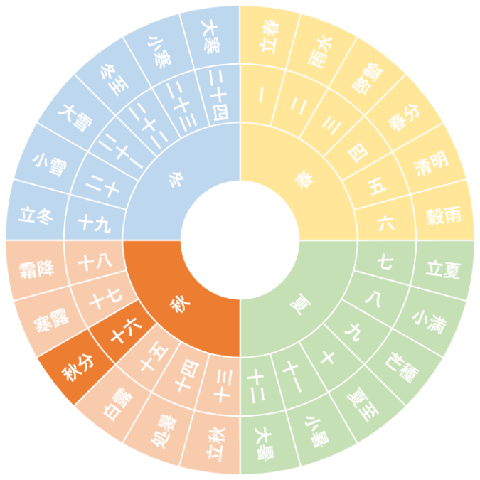 【第十六節】秋分｜しゅうぶん（9/22~10/7頃）