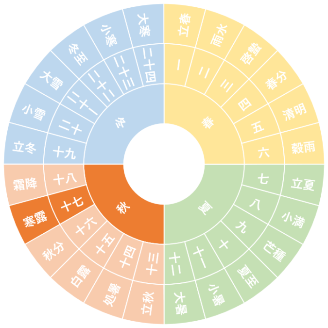 【第十七節】寒露｜かんろ（10/8~10/22頃）
