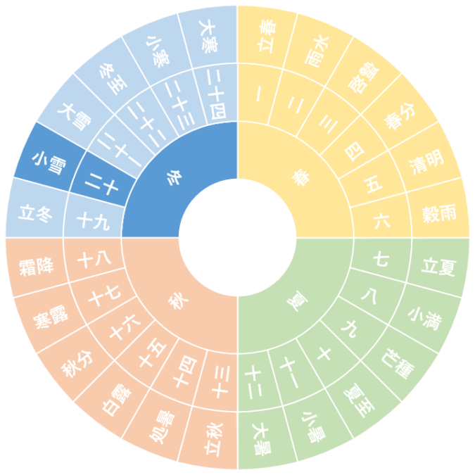 ★今ここ→【第二十節】小雪｜しょうせつ（11/22~12/6頃）