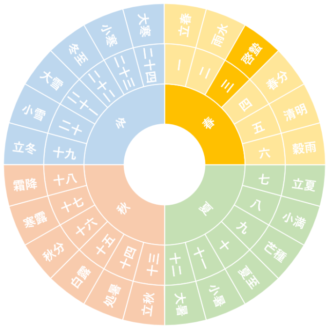 【第三節】啓蟄｜けいちつ（3/5~3/19頃）